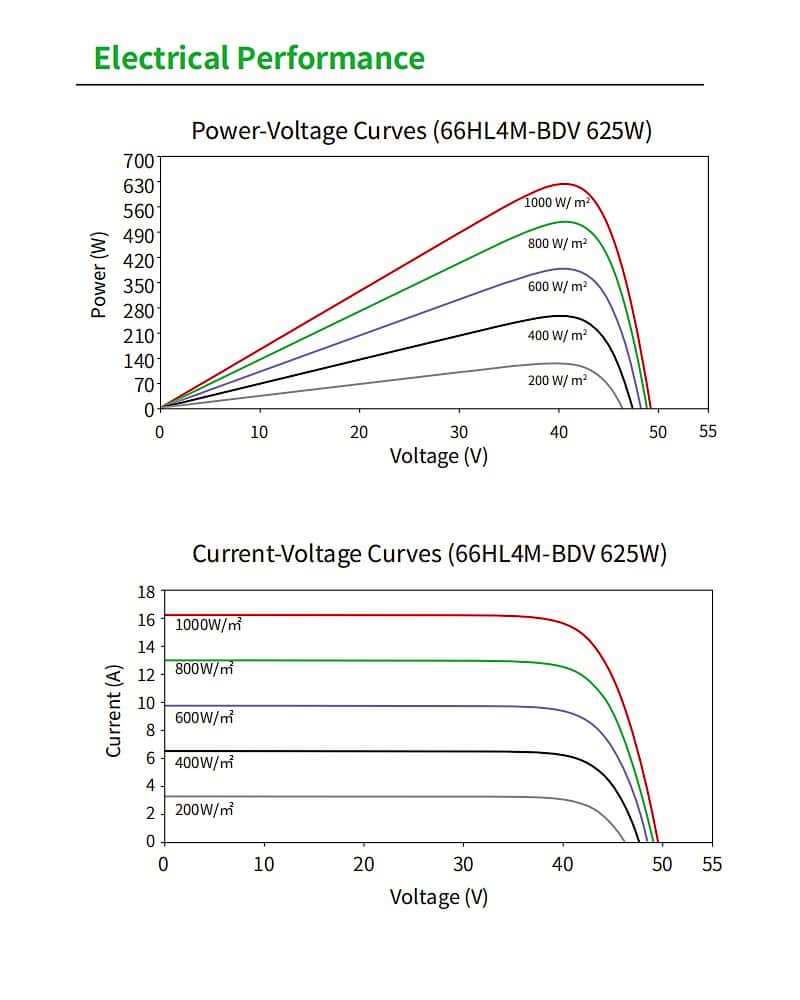Jinko 66HL4M-BDV 605-630 Electrical Performance