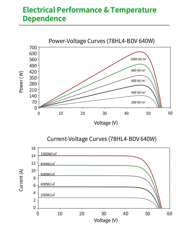 Jinko 78HL4-BDV ElectricalPerformance & Temperature Dependence
