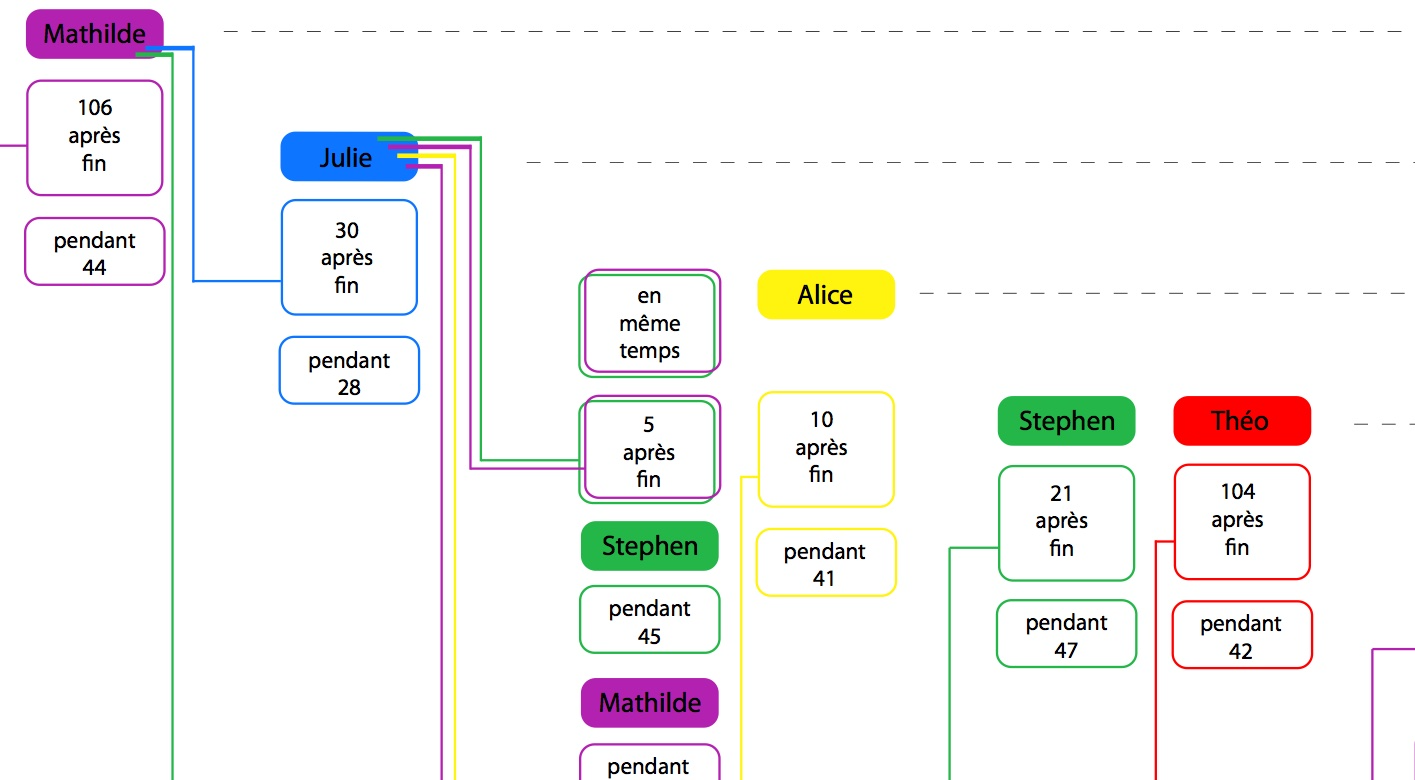 déroulé relationnel
