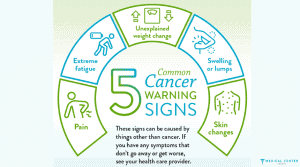What are the Symptoms of Cancer 