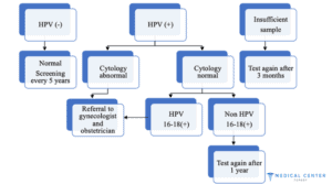 early cancer detection in turkey