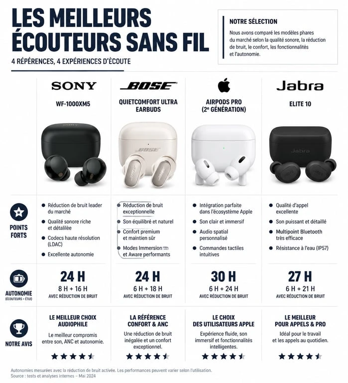 Infographie comparative des meilleurs écouteurs sans fil : Sony, Bose, Apple et Jabra.