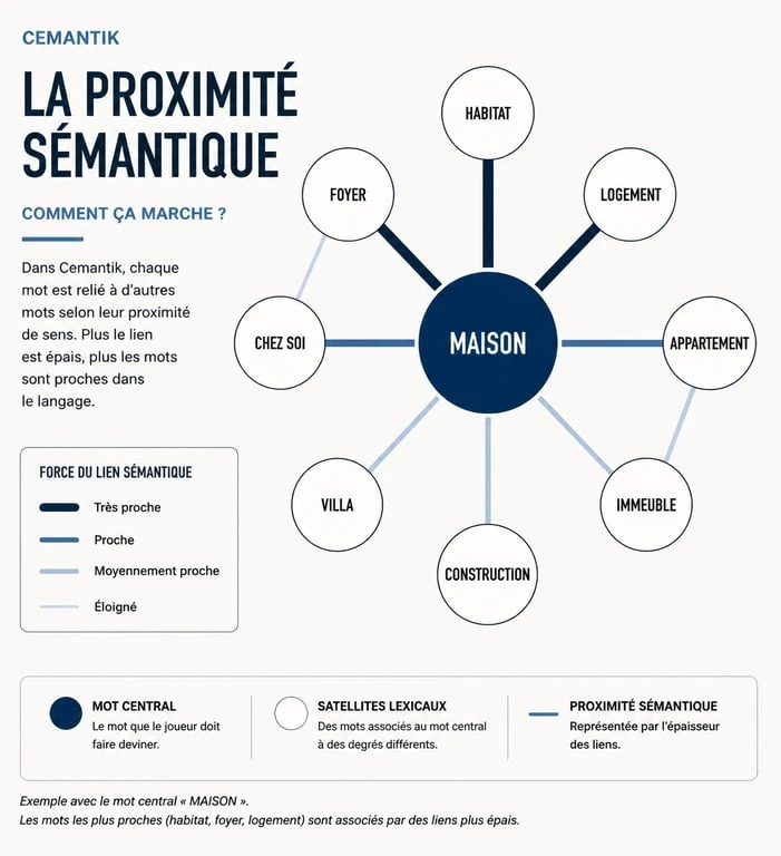 Infographie expliquant la proximité sémantique pour trouver la cemantik solution
