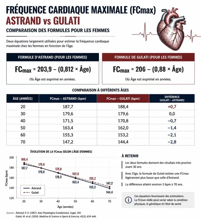Calcul de la fréquence cardiaque maximale (FC max) femme : comparaison des formules Astrand et Gulati