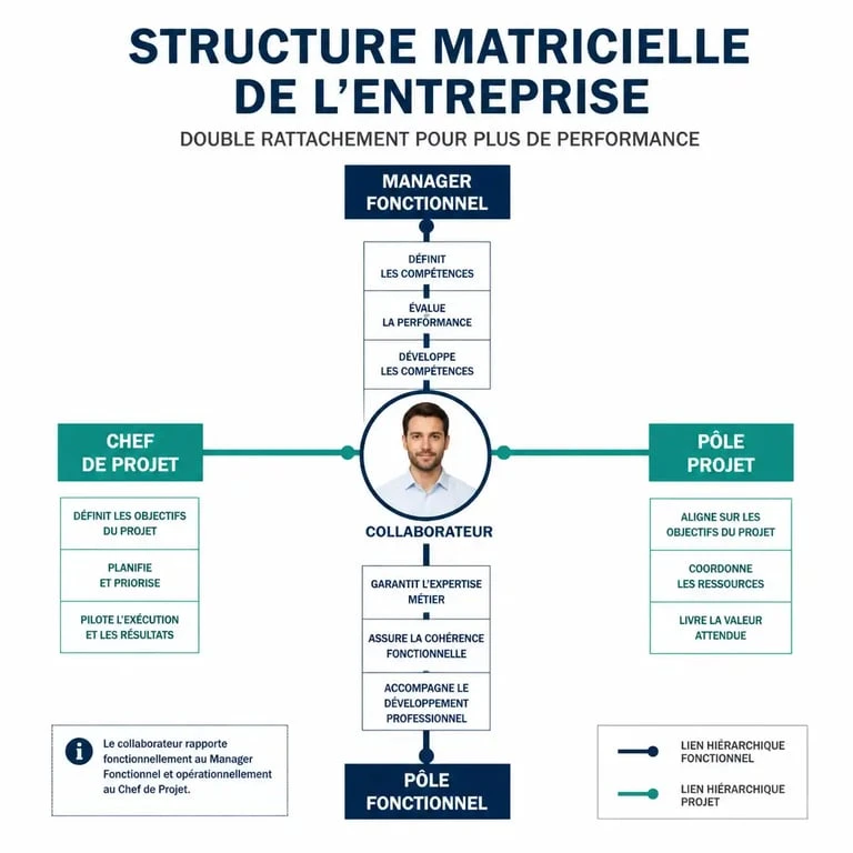 Schéma explicatif de la structure matricielle montrant la double hiérarchie entre manager fonctionnel et chef de projet