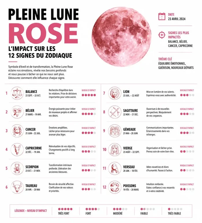 Infographie des effets de la pleine lune rose sur les signes astrologiques