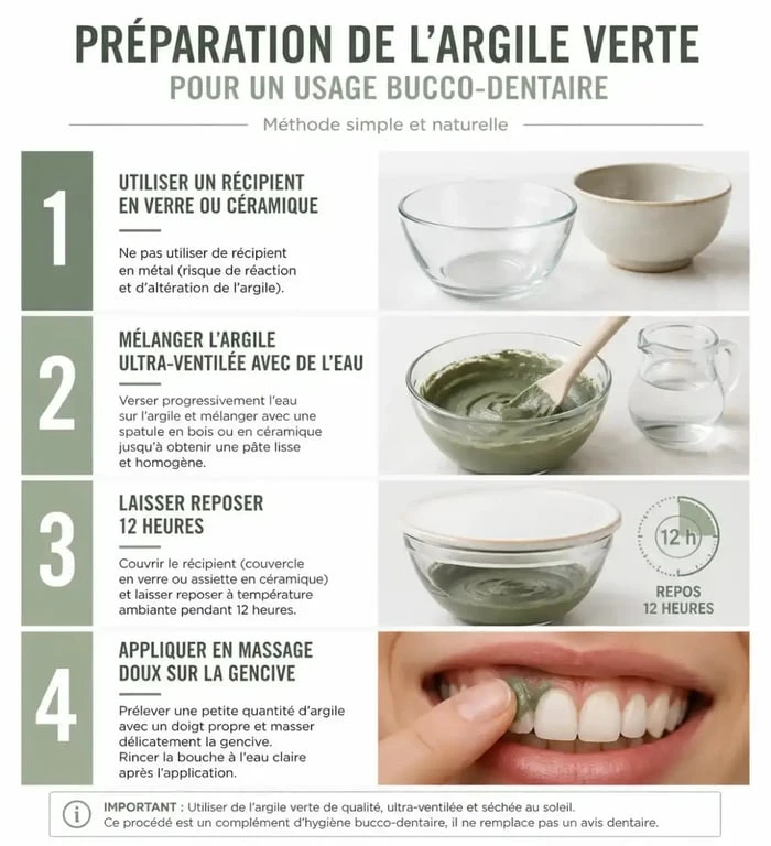 Infographie sur la préparation de l'argile verte pour lutter contre le déchaussement des dents et la gingivite