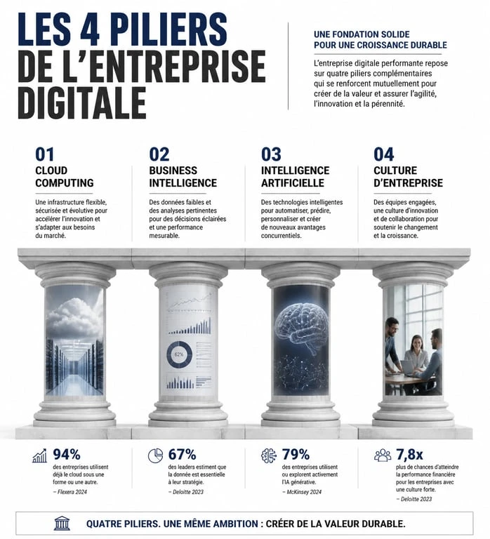 Infographie des piliers de l'entreprise numérique : Cloud, BI, IA et culture d'entreprise