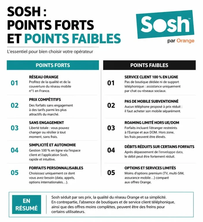 Infographie comparative des avantages et inconvénients de l'opérateur Sosh