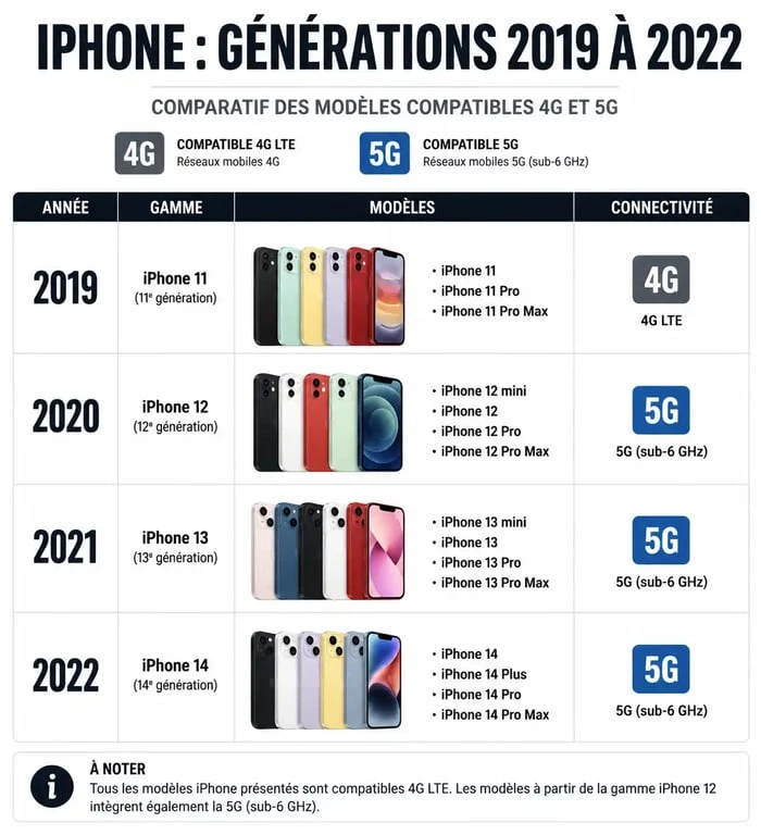 Comparatif des modèles d'iPhone 4G et 5G pour aider au choix d'achat