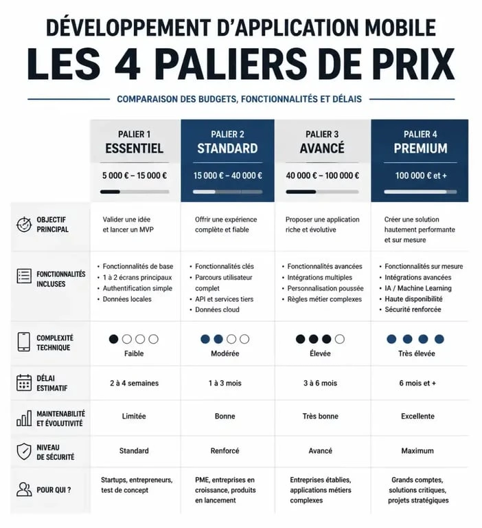Infographie des fourchettes de prix pour le développement d'une application mobile selon la complexité du projet