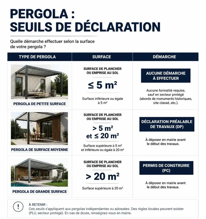 Tableau récapitulatif des règles d'urbanisme pour l'installation d'une pergola démontable sans autorisation