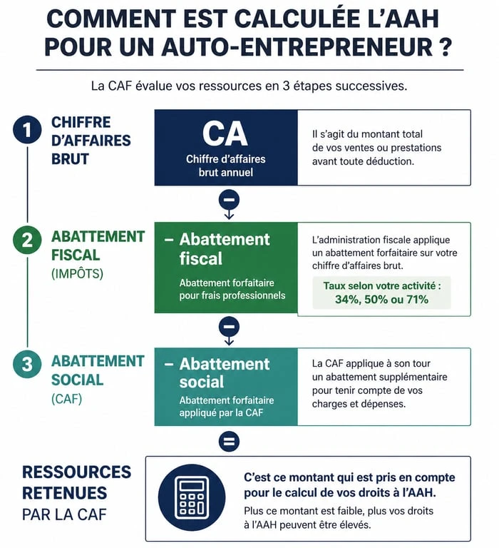 Infographie du calcul de l'AAH pour auto-entrepreneur et abattements CAF