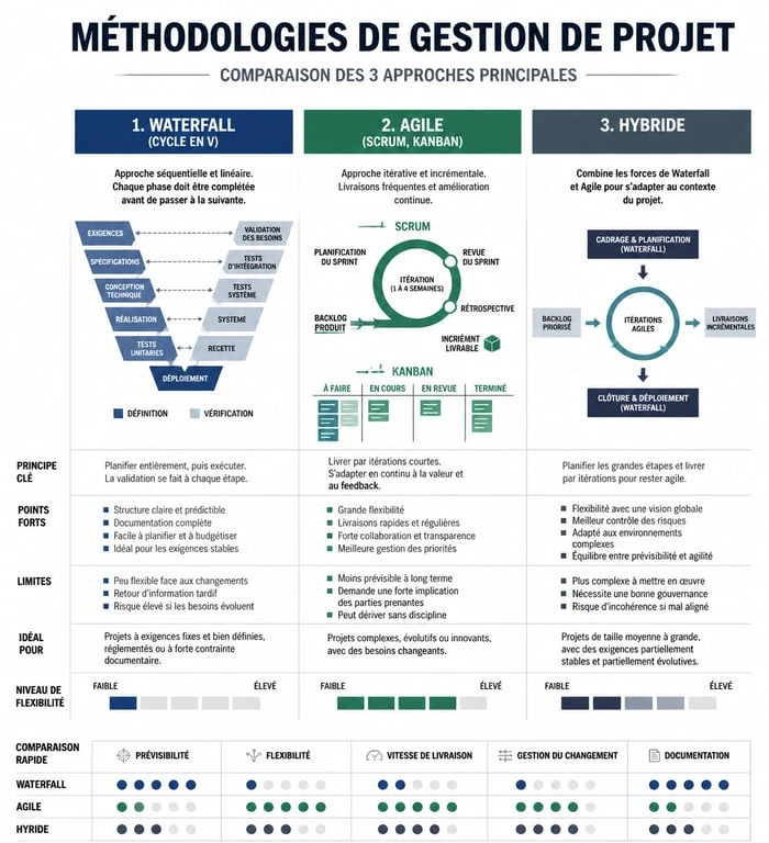 Infographie comparative des méthodologies de formation gestion de projets : Waterfall, Agile et Hybride.