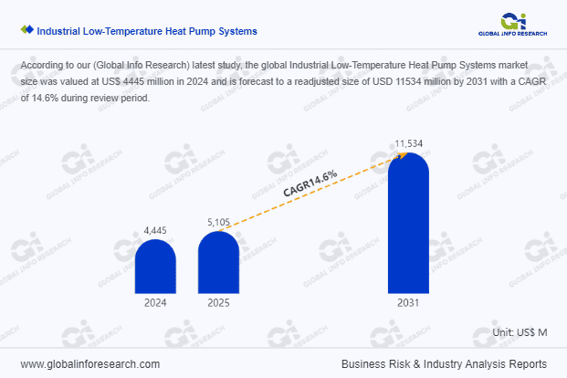 Industrial Low-Temp Heat Pumps Systems: Global Market Value to Hit US.42 billion by 2031 Industrial Low-Temp Heat Pumps Systems: Global Market Value to Hit US.42 billion by 2031