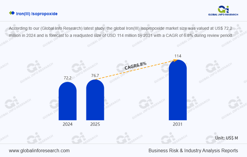 Iron(III) Isopropoxide Market Report 2025