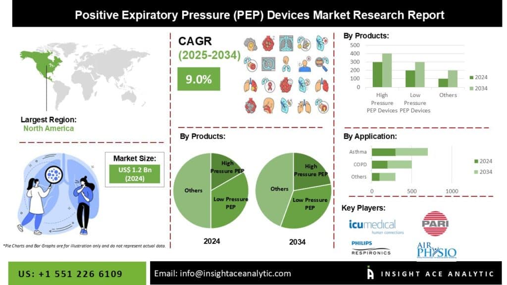 Positive Expiratory Pressure (PEP) Devices Market Revenue Report with Forecast to 2034
