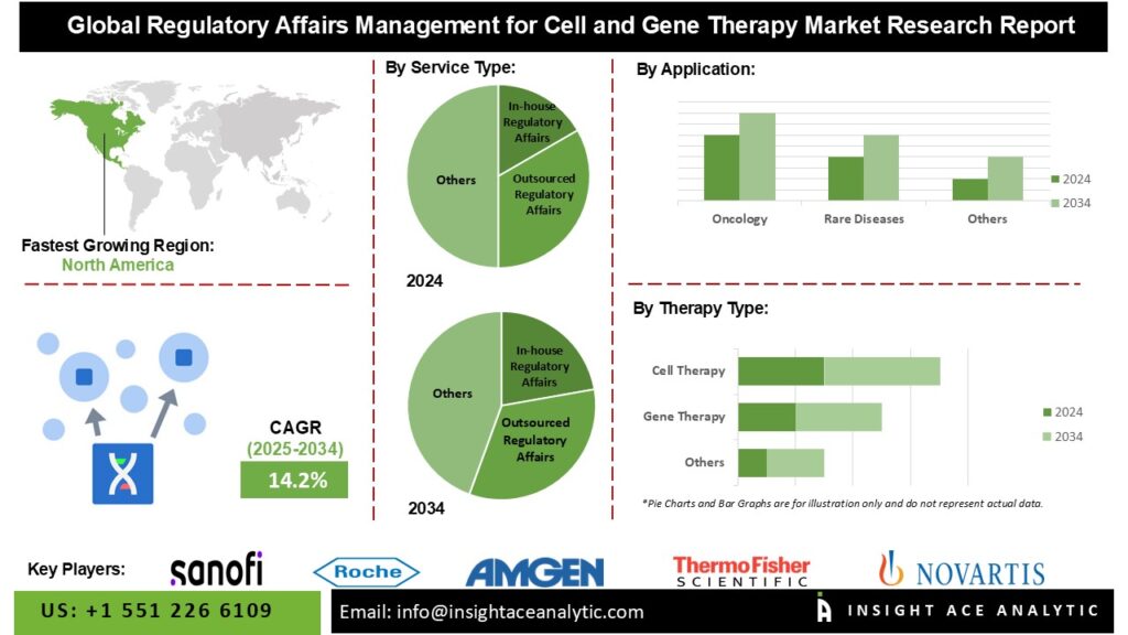 Regulatory Affairs Management for Cell and Gene Therapy Market Growth and Restrain Factors Analysis Report
