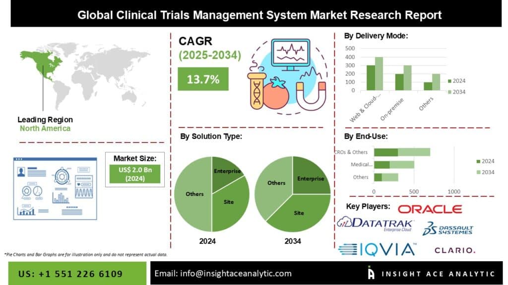 Clinical Trials Management System Market Study Analysis with Forecast to 2034