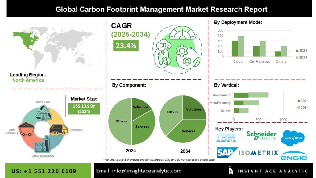 Carbon Footprint Management Market Future Trends and Scope Analysis Report