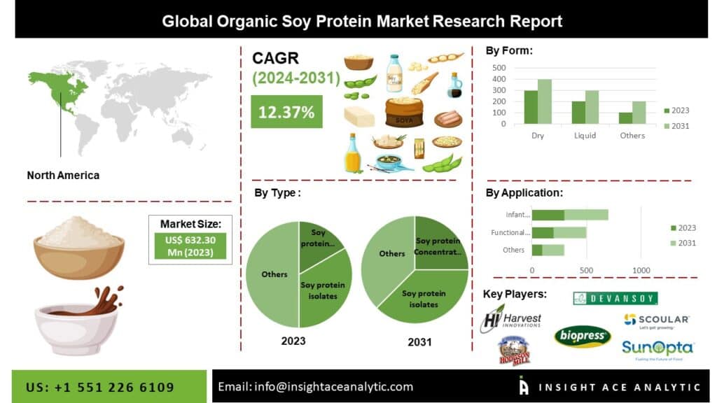 Organic Soya Protein Market is on an Upward Growth Curve Organic Soya Protein Market is on an Upward Growth Curve