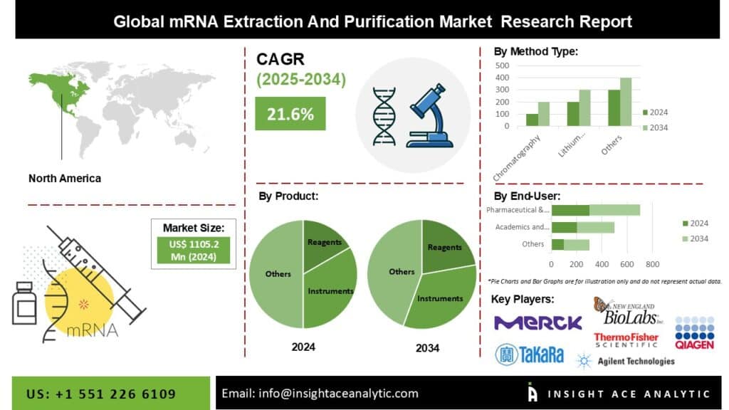 mRNA Extraction and Purification Market Current Scenario with Future Trends Analysis to 2034