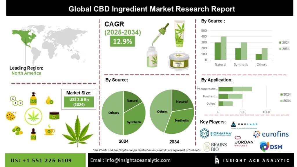 CBD Ingredient Market Revenue Report with Forecast to 2034 CBD Ingredient Market Revenue Report with Forecast to 2034
