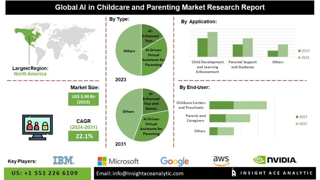 AI in Childcare and Parenting Market Opportunities in Personalized Learning and Adaptive Education Applications