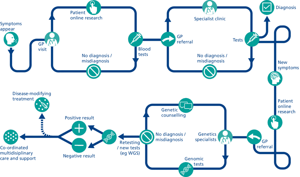 China Rare Disease Diagnostics Market Size, Share, Growth Drivers Report 2035