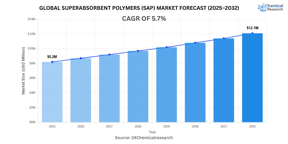 世界の高吸水性ポリマー（SAP）市場は、2032年までに128億米ドルに達し、年平均成長率（CAGR）5.7%で成長する見込みです。