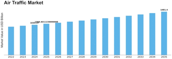 Air Traffic Market Size Valued at USD 1,034.07 Bil…