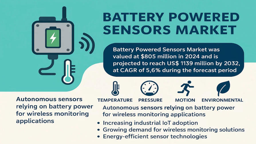 Battery Powered Sensors Market: Global Industry Tr…