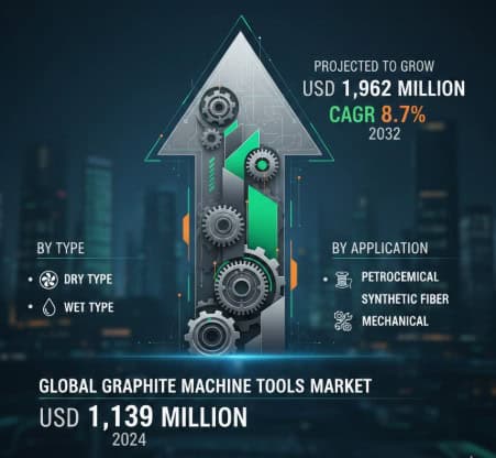 Graphite Machine Tools Market Growth Analysis, Dyn…
