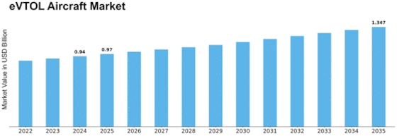 eVTOL Aircraft Market Size USD 0.97 Billion in 2025, Projected to Reach USD 1.35 Billion by 2035 at a CAGR of 3.3%