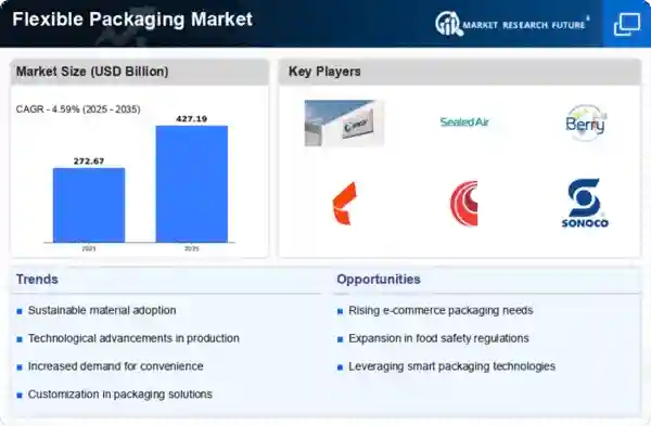 Global Flexible Packaging USD 427Billion by 2035 G…