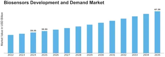 Biosensors Development and Demand Market to Witness Strong Growth by 2030, Driven by Healthcare Innovation and Rising Diagnostic Needs