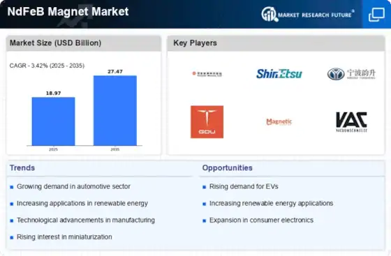 NdFeB Magnet Market 2035 – Reaching USD 27.47 Billion with Steady Global Expansion