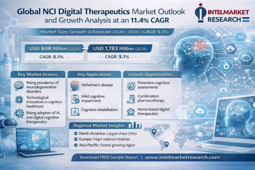 Global NCI Digital Therapeutics Market Outlook and Growth Analysis at an 11.4% CAGR