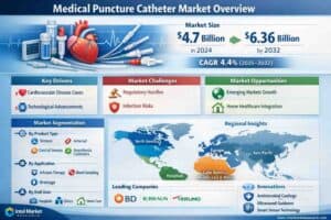 global Medical Puncture Catheter market |CAGR of 4.4%