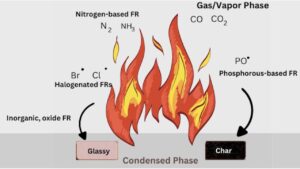 Nitrogen-Based Flame-Retardant Market is projected to reach the value of USD 697.93 Million by 2030