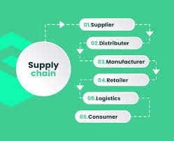 Global Retail Supply Chain Management Market is projected to reach the value of USD 58.87 Billion by 2030.