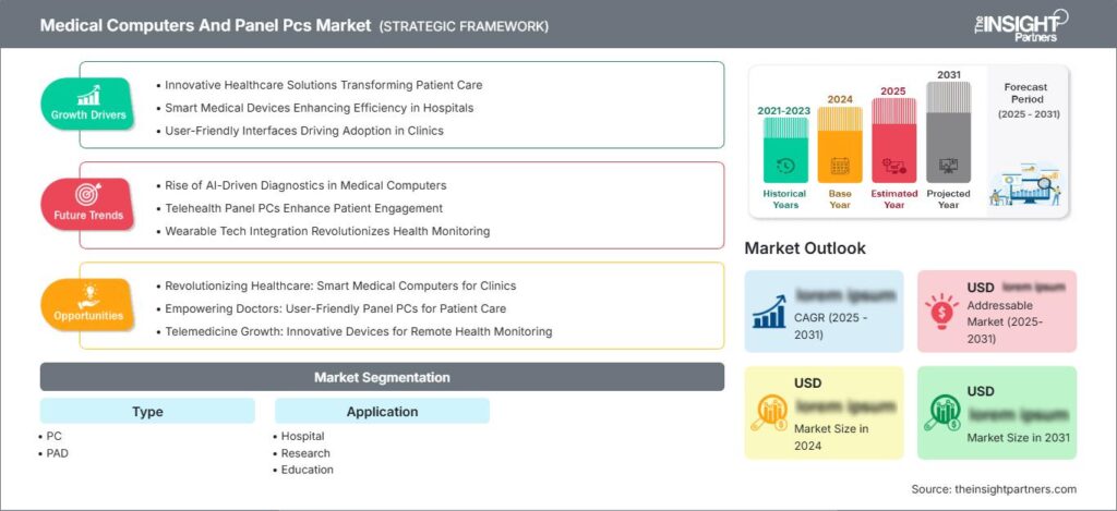 Medical Computers And Panel Pcs Market Size, Share, Growth Analysis and Forecast 2031