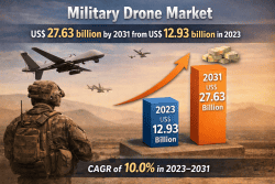 Military Drone Industry Outlook 2025–2031: AI, Autonomy & Defense Modernization Fuel 10% CAGR Growth