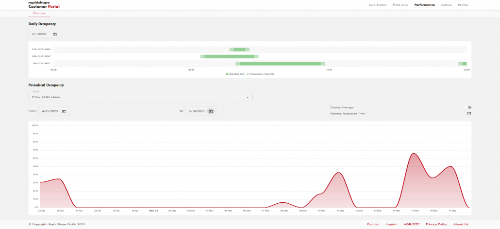 Image showing the Rapid Shape Customer Portal Overview of the Printer Performance