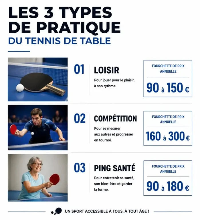 Infographie des tarifs et types de pratique du tennis de table autour de moi