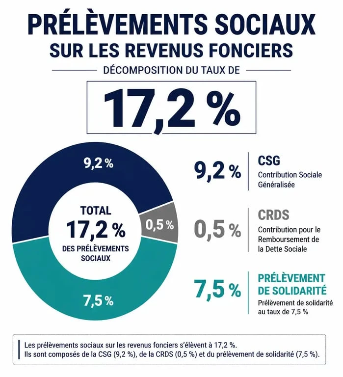 Infographie de la répartition des prélèvements sociaux sur les revenus fonciers à 17,2 %