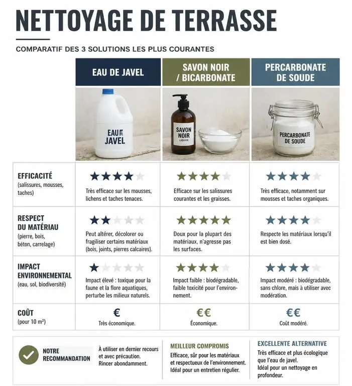 Infographie comparative des méthodes de nettoyage pour dalles de terrasse : javel vs alternatives écologiques