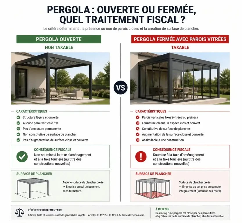 Infographie comparative entre pergola ouverte et fermée pour comprendre la taxe pergola et les critères d'imposition.