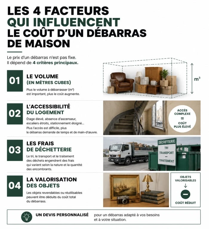 Infographie des facteurs de prix pour un débarras maison