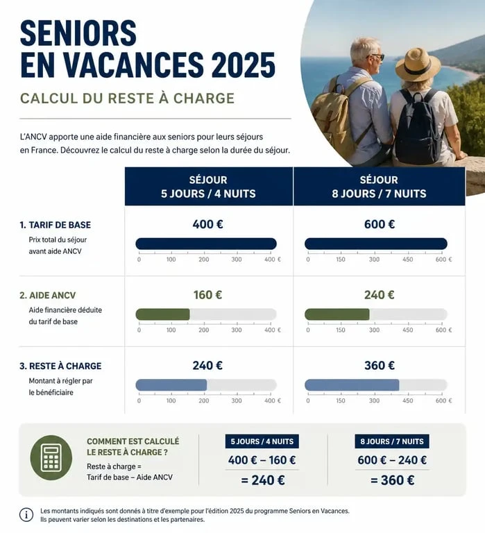 Infographie des tarifs et aides financières du programme ANCV Seniors en Vacances 2025